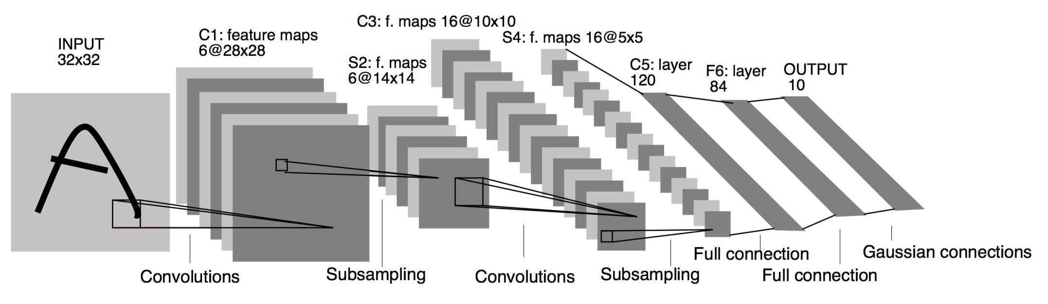 The structure of LeNet 5